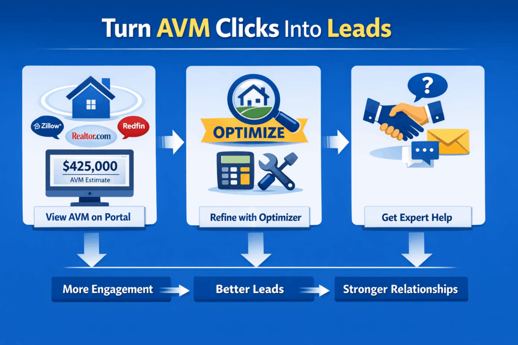 Clicks into Leads